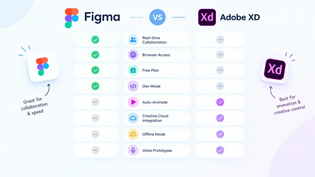 Figma vs Adobe XD comparison infographic showing UI design tool features